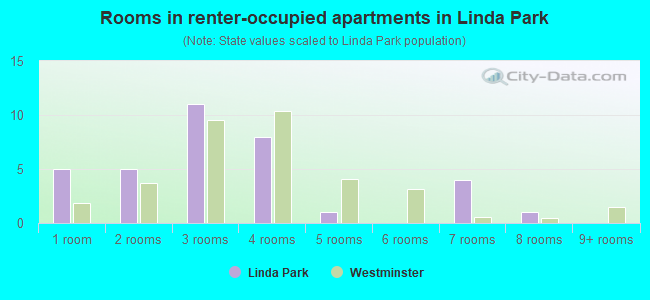 Rooms in renter-occupied apartments in Linda Park