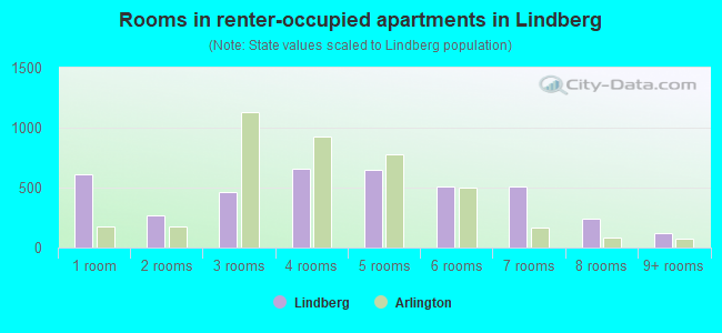Rooms in renter-occupied apartments in Lindberg