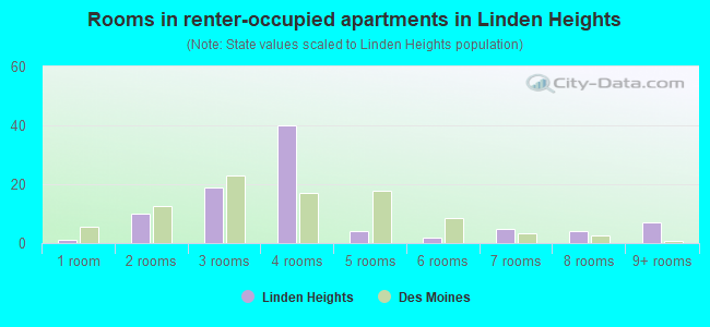Rooms in renter-occupied apartments in Linden Heights