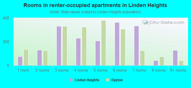 Rooms in renter-occupied apartments in Linden Heights