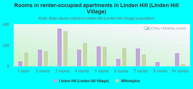 Rooms in renter-occupied apartments in Linden Hill (Linden Hill Village)