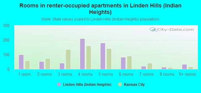 Rooms in renter-occupied apartments in Linden Hills (Indian Heights)