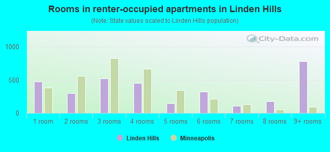 Rooms in renter-occupied apartments in Linden Hills