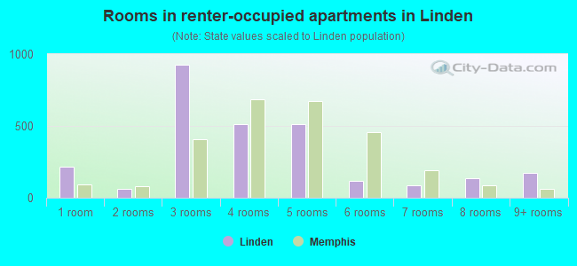 Rooms in renter-occupied apartments in Linden