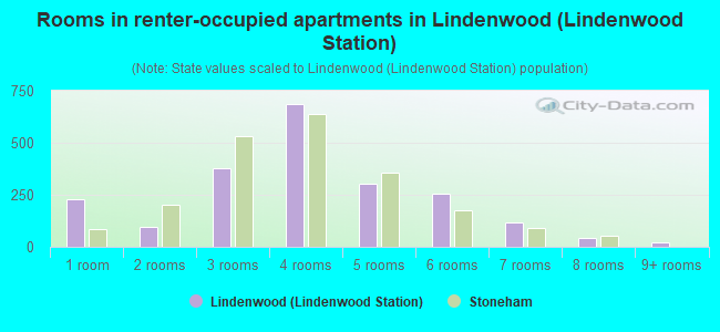 Rooms in renter-occupied apartments in Lindenwood (Lindenwood Station)