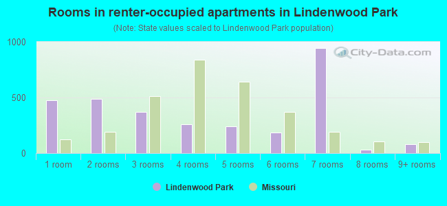 Rooms in renter-occupied apartments in Lindenwood Park