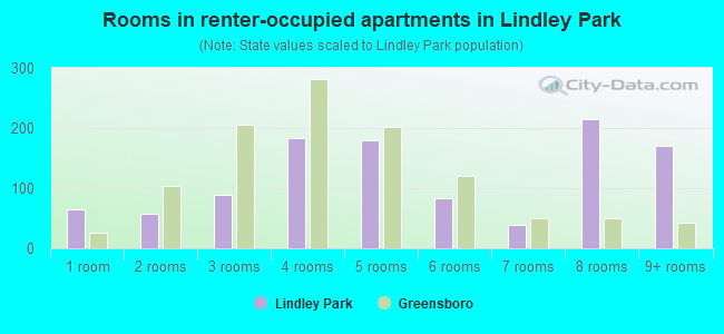 Rooms in renter-occupied apartments in Lindley Park