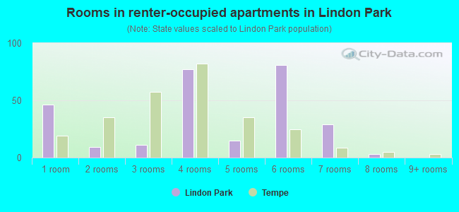 Rooms in renter-occupied apartments in Lindon Park