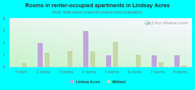 Rooms in renter-occupied apartments in Lindsay Acres