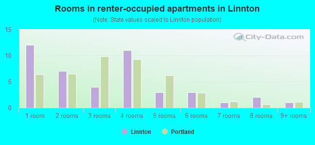 Rooms in renter-occupied apartments in Linnton