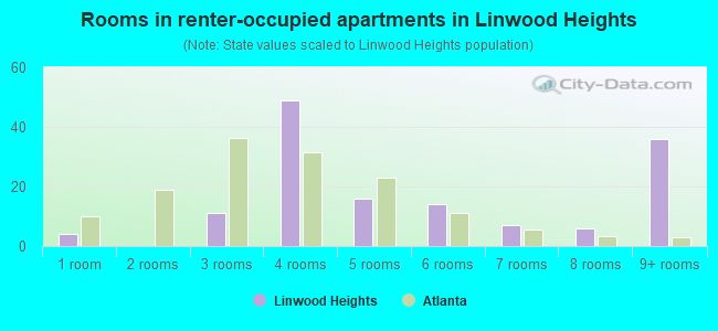 Rooms in renter-occupied apartments in Linwood Heights
