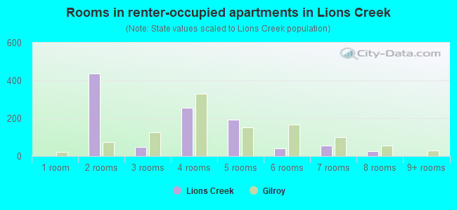 Rooms in renter-occupied apartments in Lions Creek