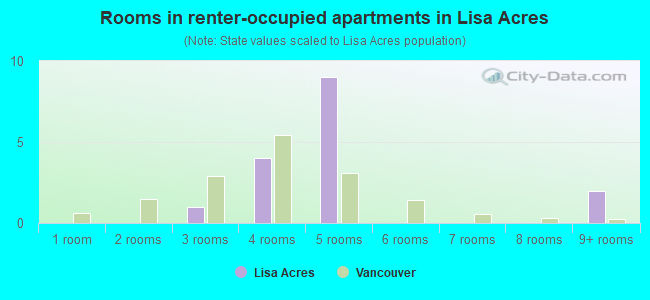 Rooms in renter-occupied apartments in Lisa Acres