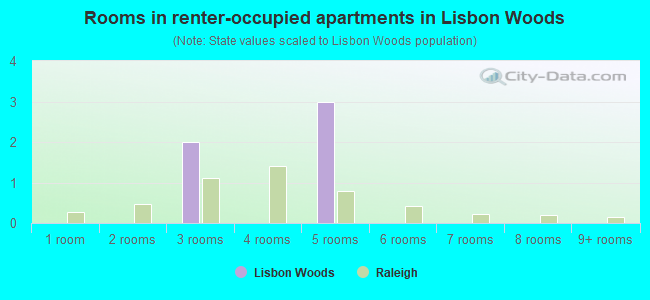 Rooms in renter-occupied apartments in Lisbon Woods