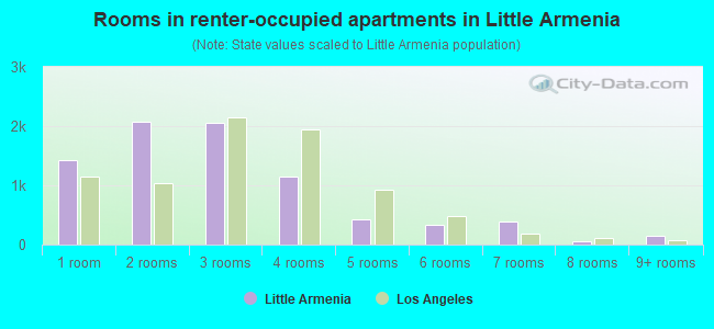Rooms in renter-occupied apartments in Little Armenia