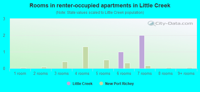 Rooms in renter-occupied apartments in Little Creek