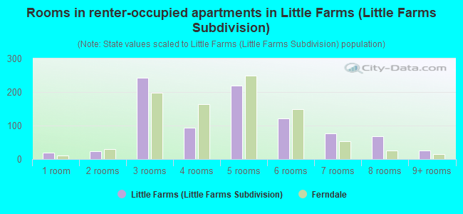 Rooms in renter-occupied apartments in Little Farms (Little Farms Subdivision)