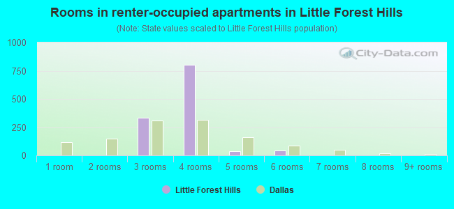 Rooms in renter-occupied apartments in Little Forest Hills