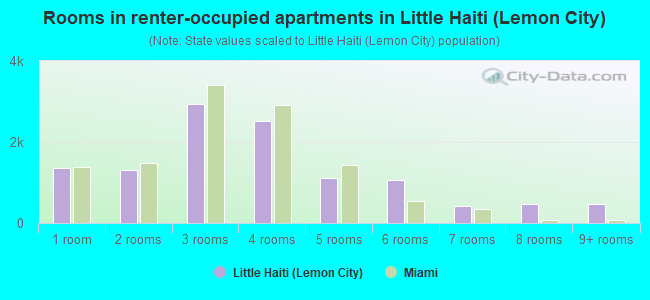 Rooms in renter-occupied apartments in Little Haiti (Lemon City)