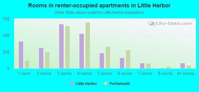 Rooms in renter-occupied apartments in Little Harbor