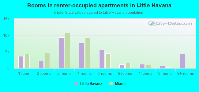 Rooms in renter-occupied apartments in Little Havana