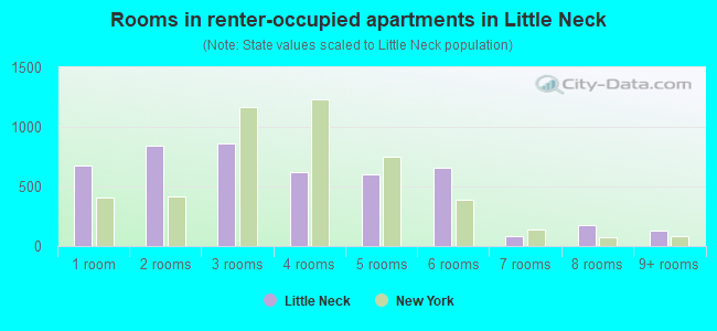 Rooms in renter-occupied apartments in Little Neck