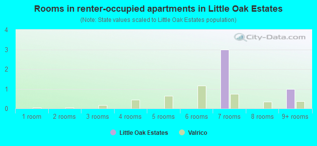 Rooms in renter-occupied apartments in Little Oak Estates