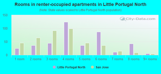 Rooms in renter-occupied apartments in Little Portugal North