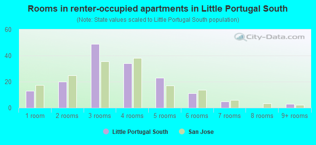 Rooms in renter-occupied apartments in Little Portugal South