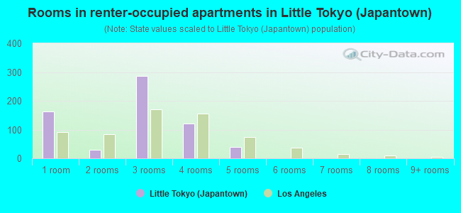 Rooms in renter-occupied apartments in Little Tokyo (Japantown)