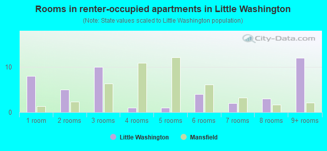 Rooms in renter-occupied apartments in Little Washington