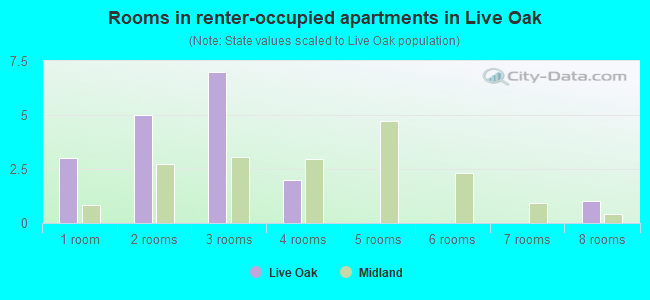 Rooms in renter-occupied apartments in Live Oak