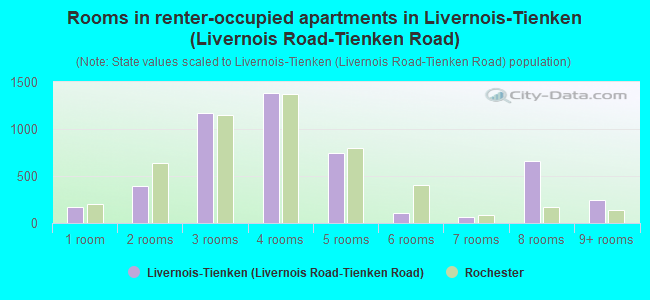 Rooms in renter-occupied apartments in Livernois-Tienken (Livernois Road-Tienken Road)