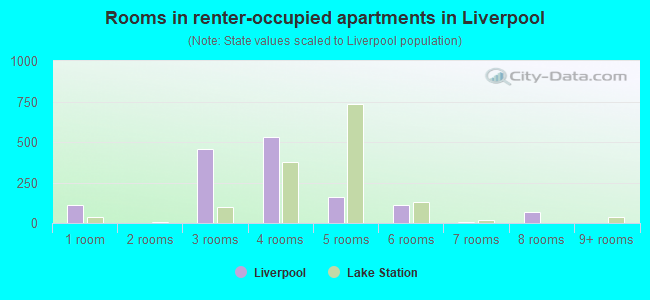Rooms in renter-occupied apartments in Liverpool
