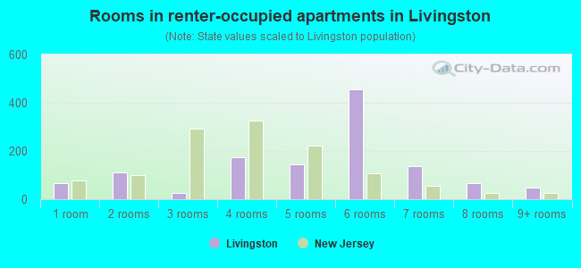 Rooms in renter-occupied apartments in Livingston