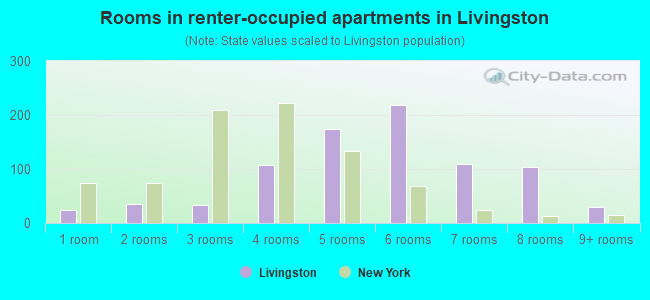 Rooms in renter-occupied apartments in Livingston