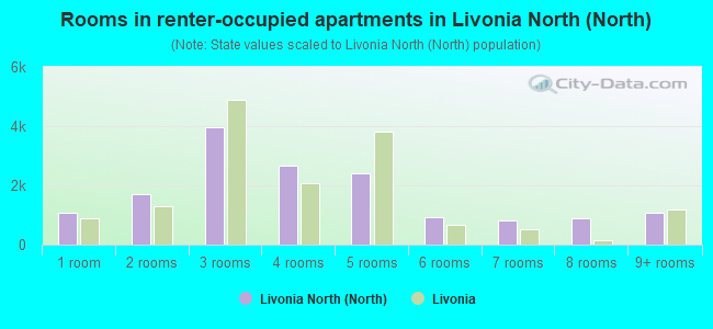 Rooms in renter-occupied apartments in Livonia North (North)