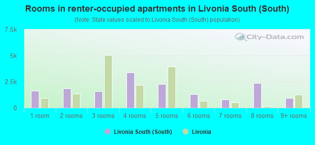 Rooms in renter-occupied apartments in Livonia South (South)