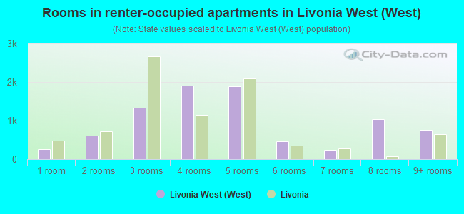 Rooms in renter-occupied apartments in Livonia West (West)