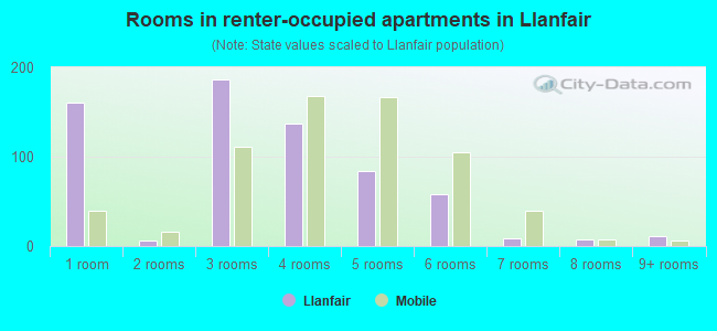 Rooms in renter-occupied apartments in Llanfair
