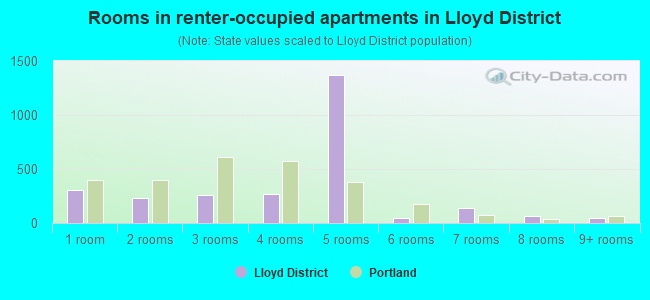 Rooms in renter-occupied apartments in Lloyd District