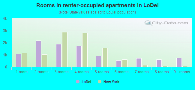 Rooms in renter-occupied apartments in LoDel