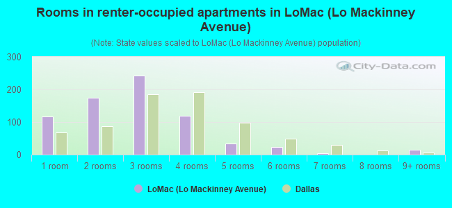 Rooms in renter-occupied apartments in LoMac (Lo Mackinney Avenue)