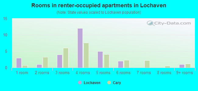 Rooms in renter-occupied apartments in Lochaven
