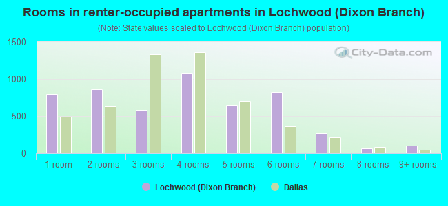 Rooms in renter-occupied apartments in Lochwood (Dixon Branch)