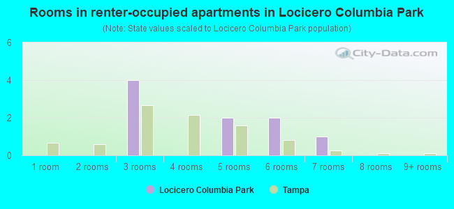 Rooms in renter-occupied apartments in Locicero Columbia Park