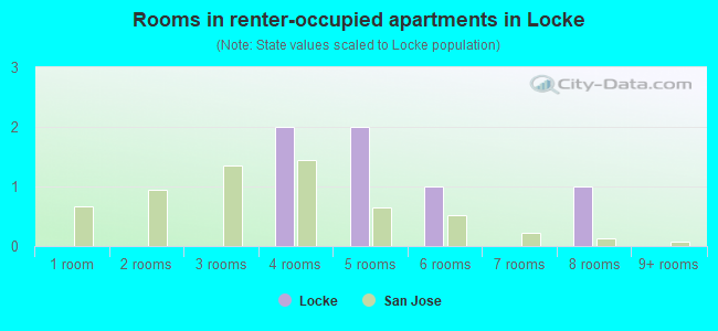 Rooms in renter-occupied apartments in Locke