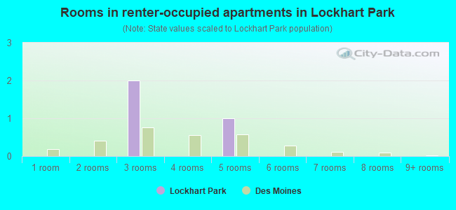 Rooms in renter-occupied apartments in Lockhart Park