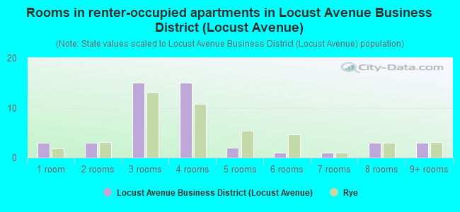 Rooms in renter-occupied apartments in Locust Avenue Business District (Locust Avenue)