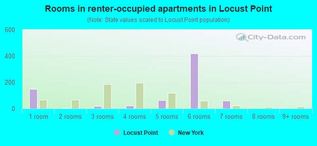 Rooms in renter-occupied apartments in Locust Point